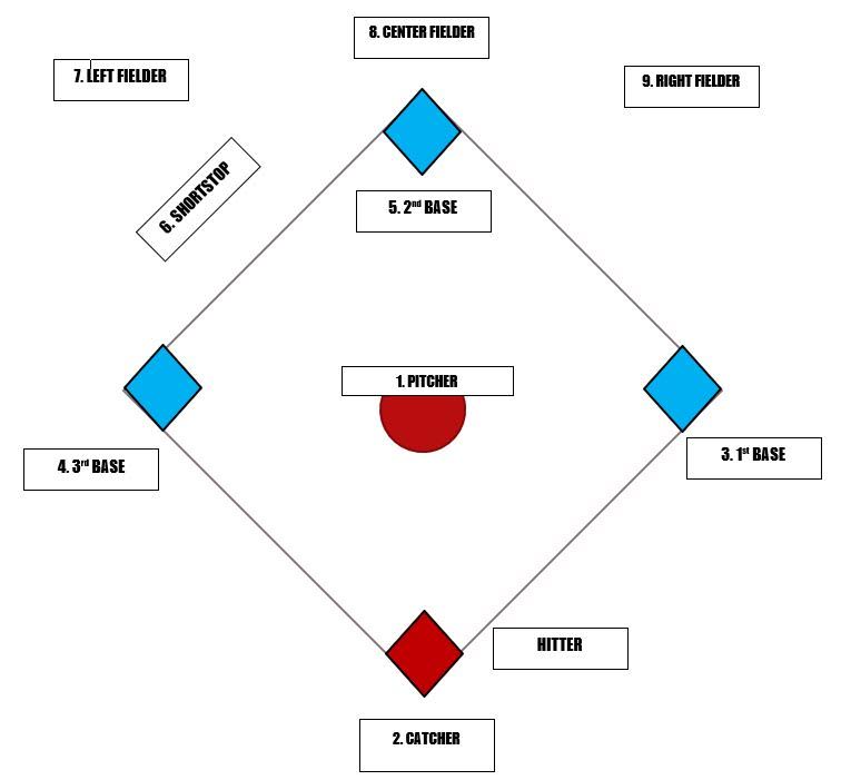 labeled softball field diagram